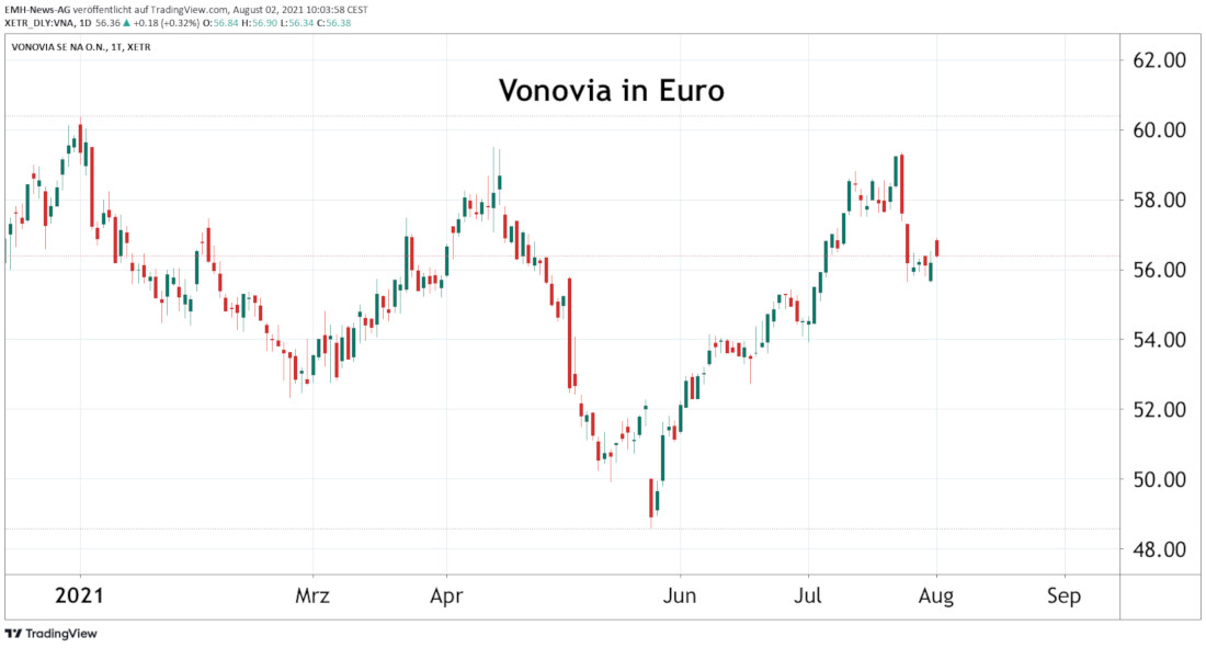 Vonovia SE