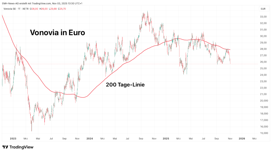 Vonovia SE in Euro Vonovia SE