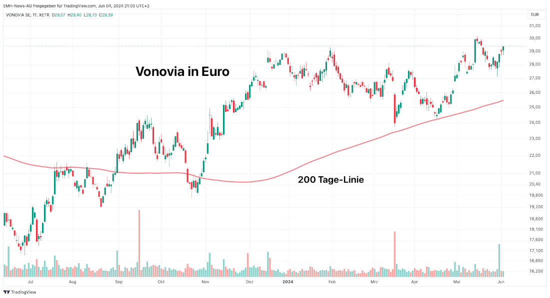 Vonovia SE