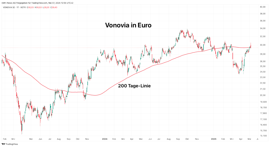Vonovia SE