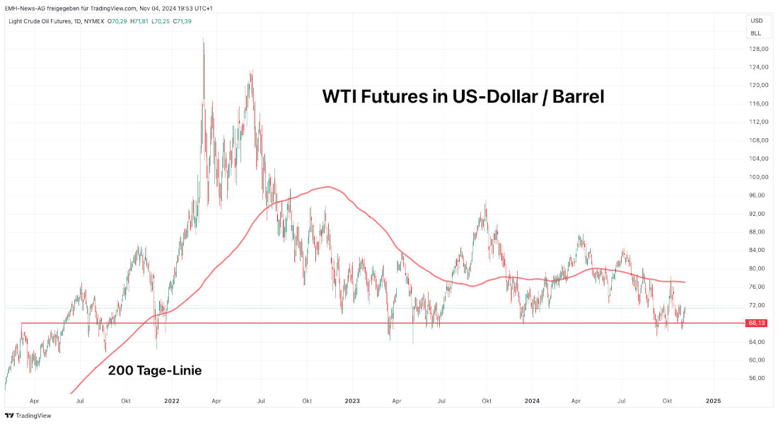 WTI Öl Future in US-Dollar / Barrel WTI Öl Future