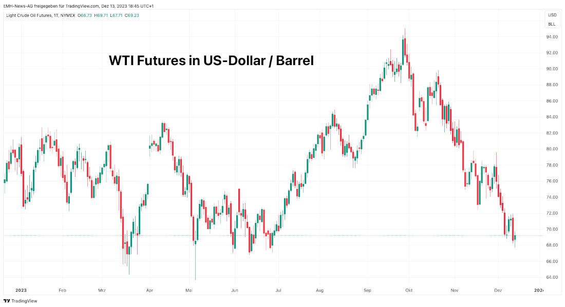 WTI Futures