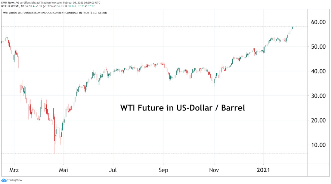 WTI Öl-Future