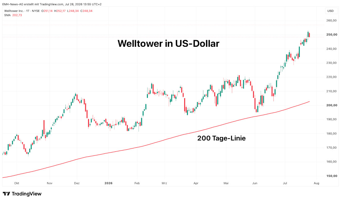 Welltower Inc.