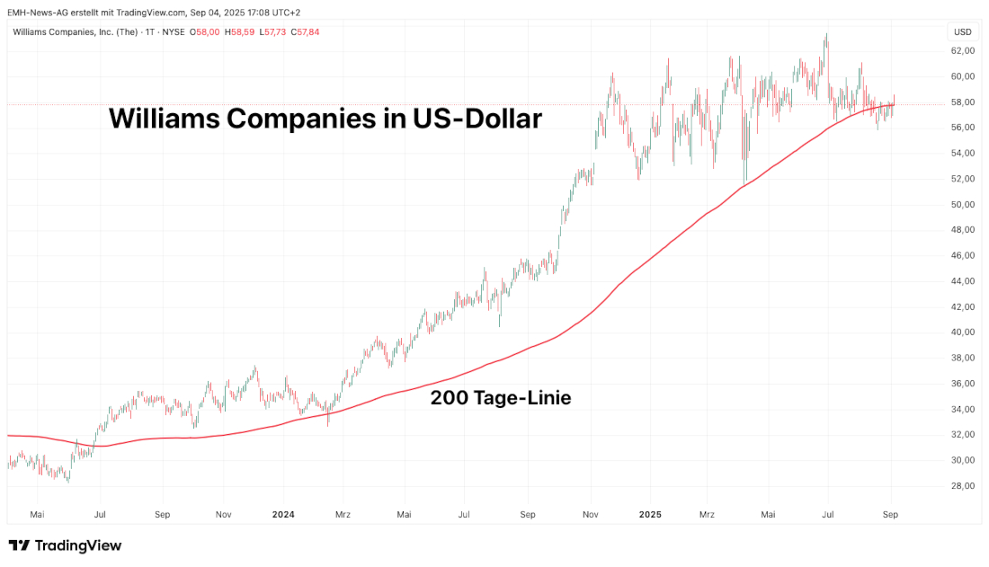 Williams Companies Inc.
