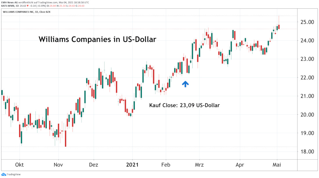 Williams Companies Inc.
