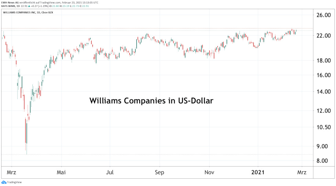 Williams Companies Inc.