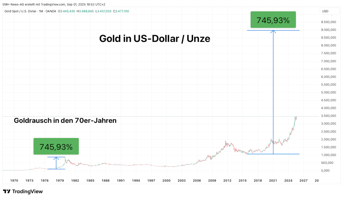 Gold in US-Dollar / Unze