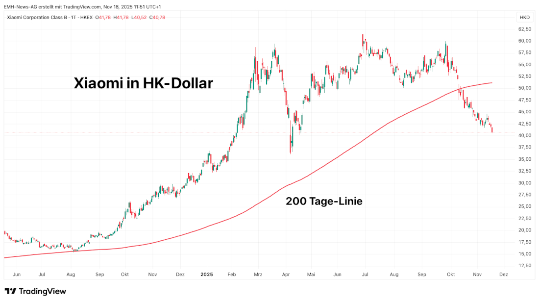 Xiaomi Corporation in HK-Dollar Xiaomi Corporation