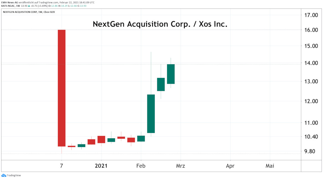 NextGen Acquisition Corp. / Xos Inc.