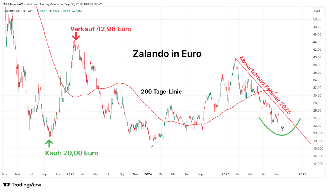 Zalando SE in Euro Zalando SE