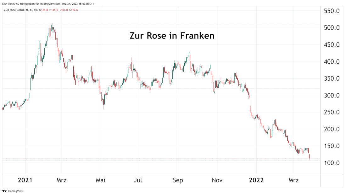 Zur Rose