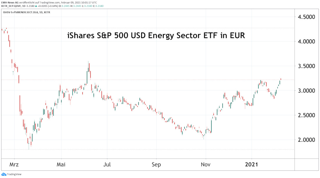 iShares S&P 500 Energy Sector UCITS ETF