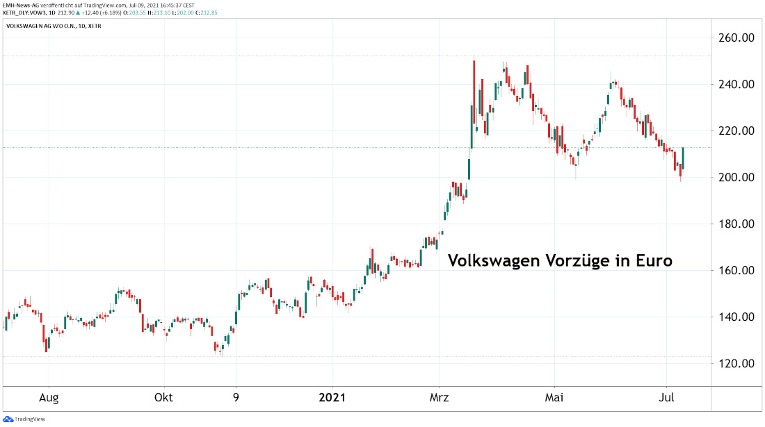 Volkswagen-Aktie legt nach überraschend starken Eckdaten für das erste ...